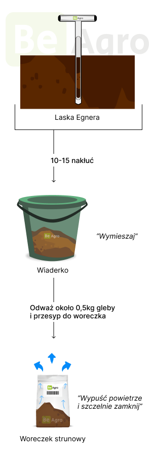Proces łączenia próbek - wersja mobilna